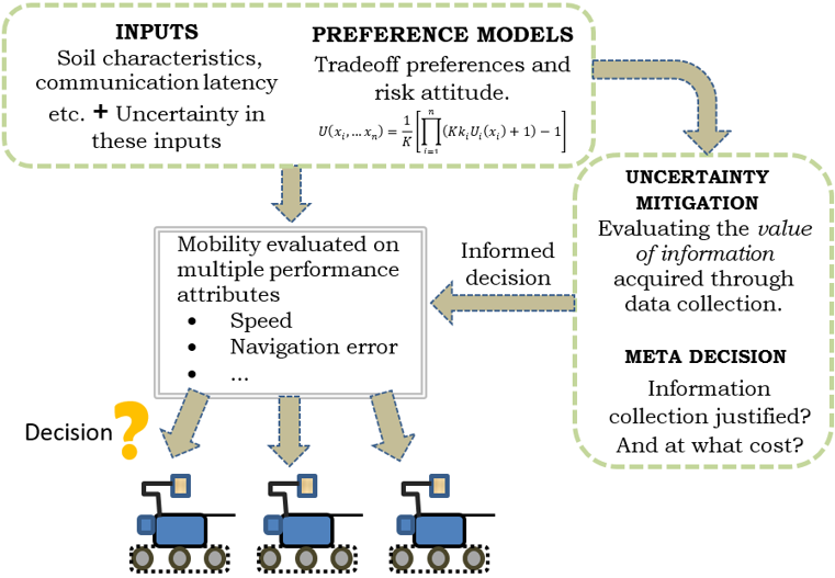 utility theoretic method is used