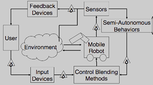 Schematic of closed loop teleoperated robotic system