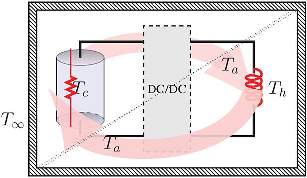 The battery is heated from inside due to internal heat generation and convectively by the heater/air