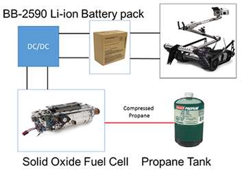 Hybrid power sources for robots.