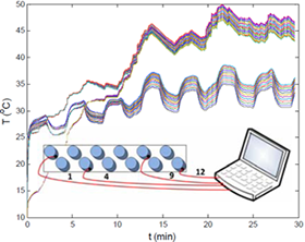 Graph of predicted battery internal temperatures